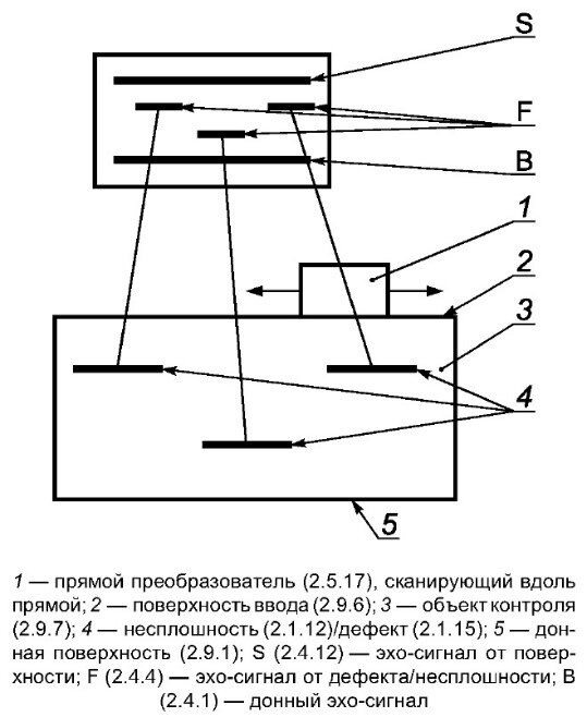  Рис. 2. В скан объекта контроля.