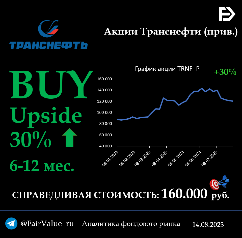 Цена акций транснефть привилегированные