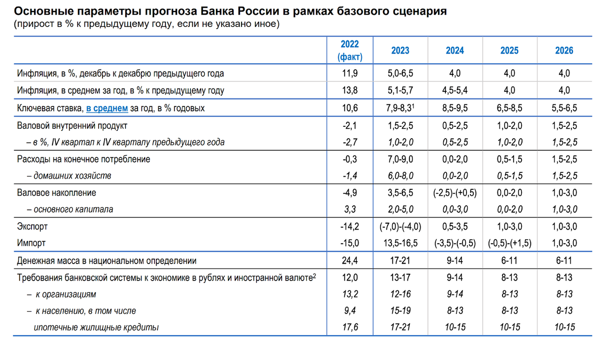 Прогнозы по ключевой ставке на 2024 год. Прогноз ВВП на 2023-2025. Динамика кредитные карты.