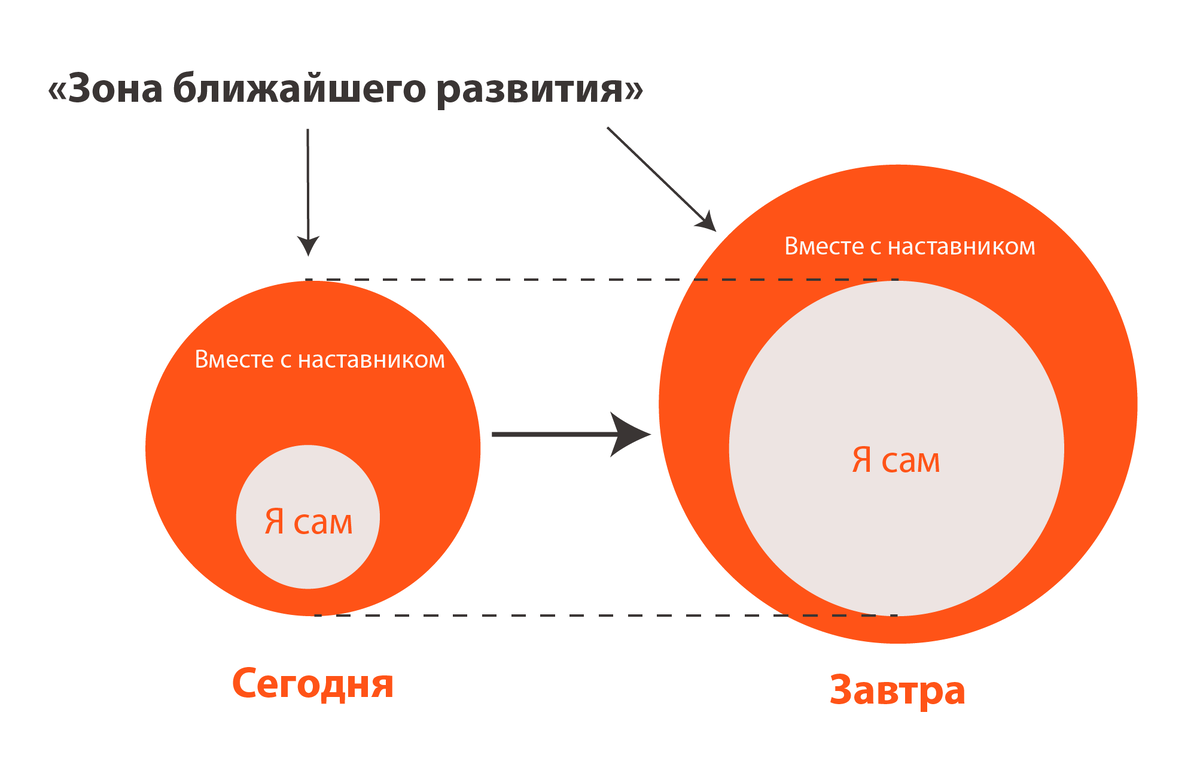 Зона ближайшего развития управление проектами в образовании