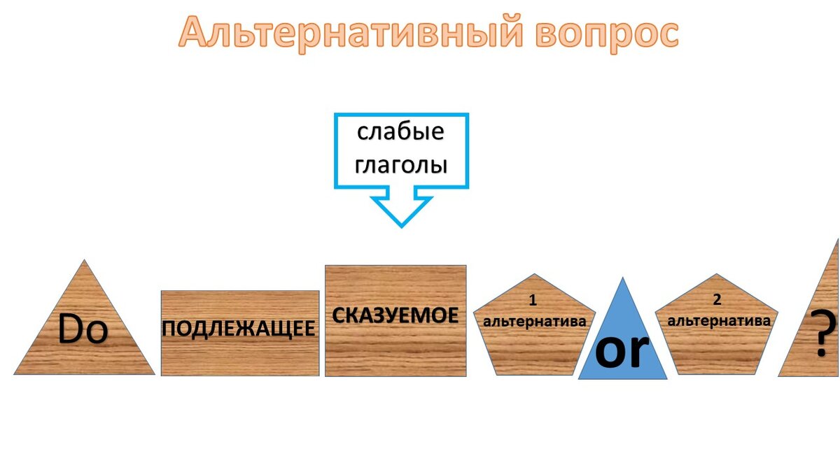 Схема альтернативного вопроса в английском языке