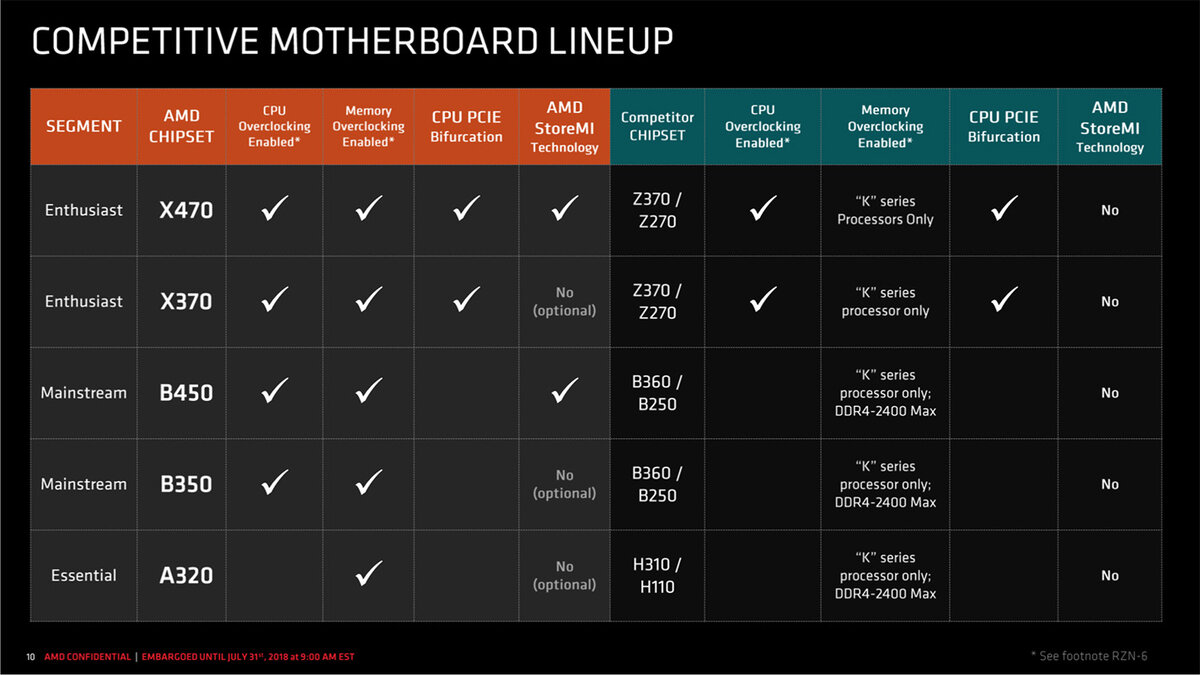 Совместимость процессора и памяти. AMD b450 чипсет. AMD b550 чипсет. Чипсеты AMD am4. AMD таблица совместимости чипсетов.