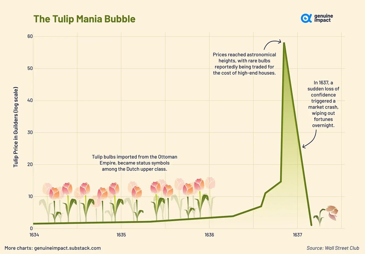 Картина тюльпаномания с графиком