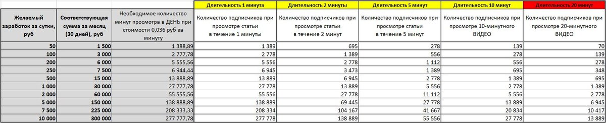 Табличка просмотров и доходов при монетизации 0,036 рублей в день.