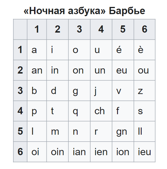 Буквы в шифре заменялись числами, накалывались булавкой и считывались пальцами