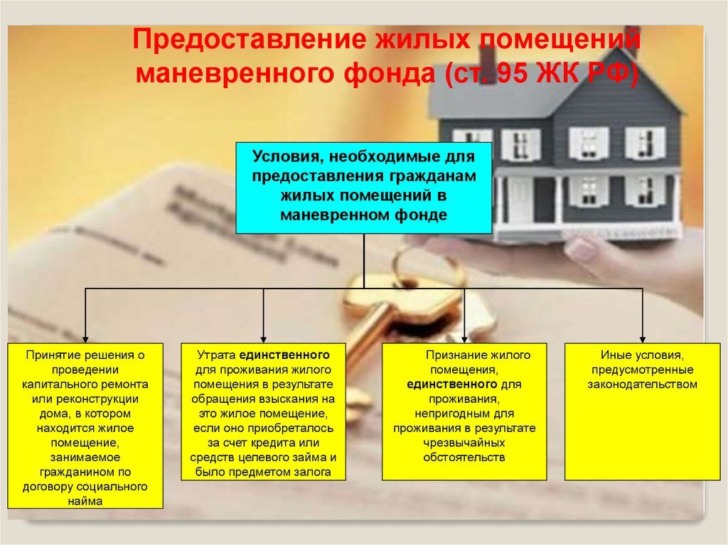 Предоставление жилья питания. Маневренный жилищный фонд. жилые помещения маневренного фонда предоставляются. предоставление специализированных жилых помещений. маневренный фонд жилья это.