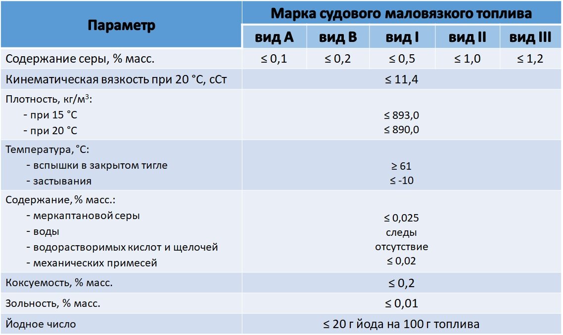 Тр бензин. Параметры судового топлива. Плотность судового топлива. Вязкость судовых топлив. Обозначение судового топлива.
