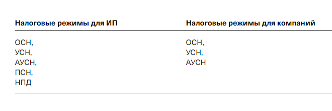 ИП может выбрать один из 5 налоговых режимов, компания – один из трех. По умолчанию только что зарегистрированный бизнес работает на ОСН