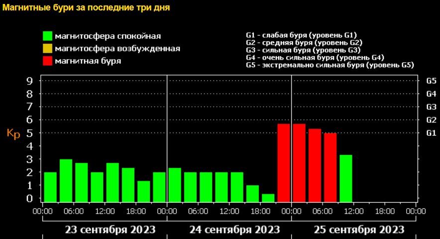 Магнитные бури 26 мая 2024. Магнитная буря g4. Бури уровня g4..