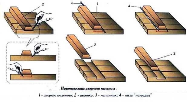 Сделать дверь своими руками (изготовить)