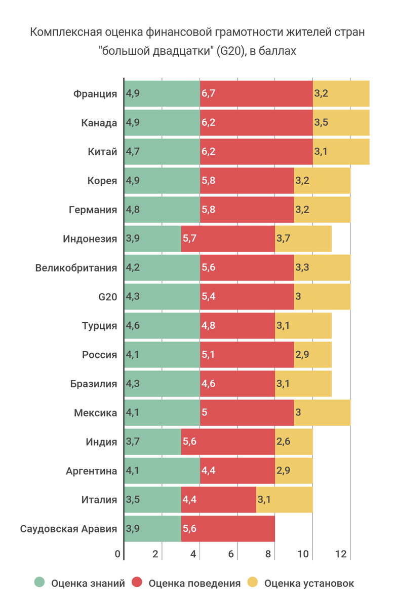 Финансовая грамотность базовый уровень ответы 2023. Грамотность по странам. Список стран по уровню грамотности. Страна грамотности. Уровни финансовой грамотности.