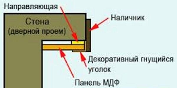 Как оформить дверной проем без двери