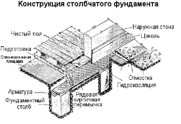 Фундамент для сарая.