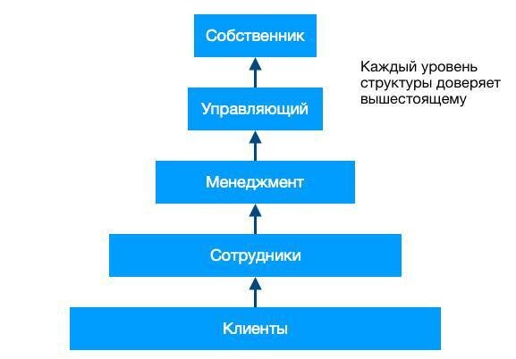 Доверие Вертикаль.