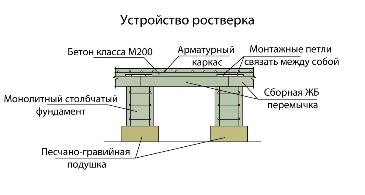 Опалубка для устройства ростверка