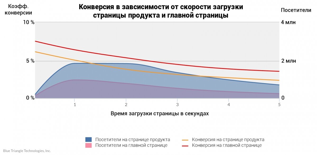 Исследование зависимости конверсии от времени загрузки страницы
