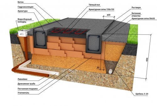 Как сделать надёжный и тёплый ленточный фундамент?