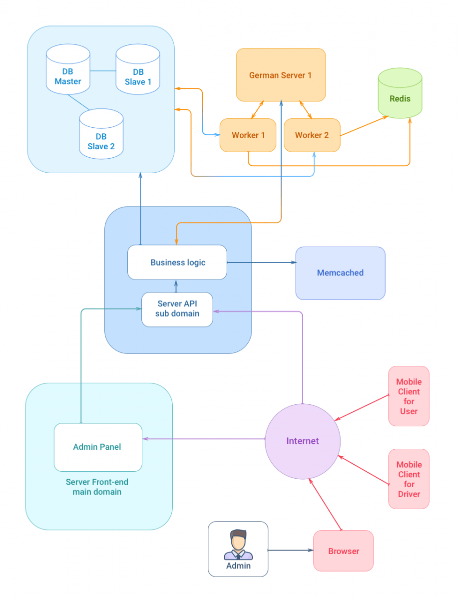 App diagrams. Архитектурная схема мобильного приложения. Структура мобильного приложения схема. Функциональная схема мобильного приложения. Архитектура мобильного приложения схема.