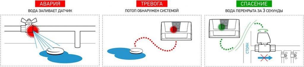 Простая схема работы системы