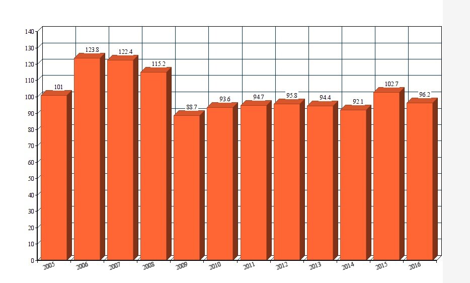 Количество зарегистрированных на 1000 организаций