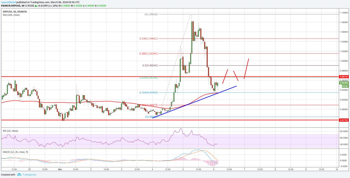 Trading View