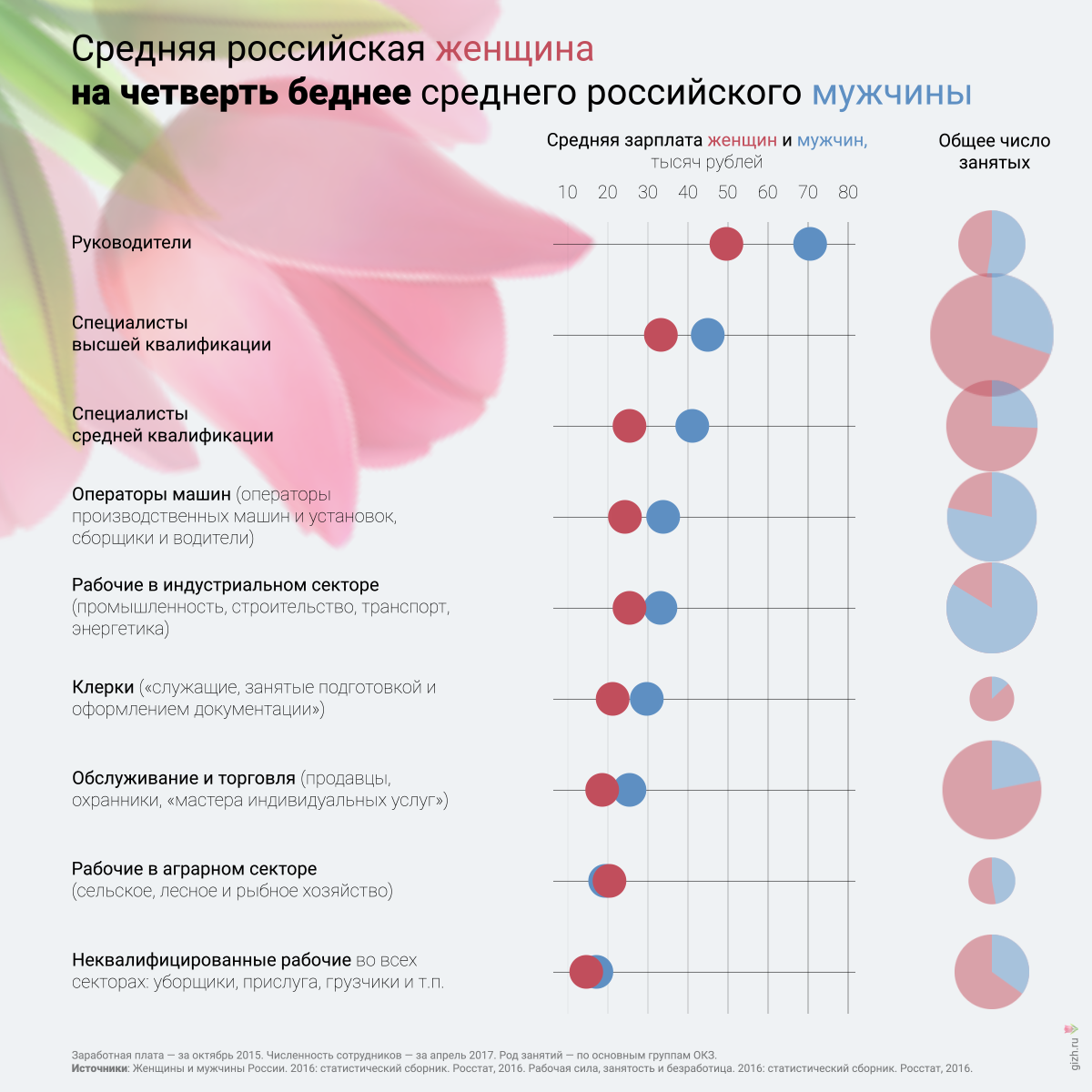 Сравним зарплаты женщин с зарплатами мужчин | Графики и жизнь | Дзен