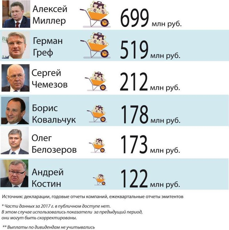 Официальная зарплата 2024 года. Зарплата Миллера в месяц. Зарплата президента РФ В месяц. Зарплата чиновников. Зарплата президента Росси в месяц.