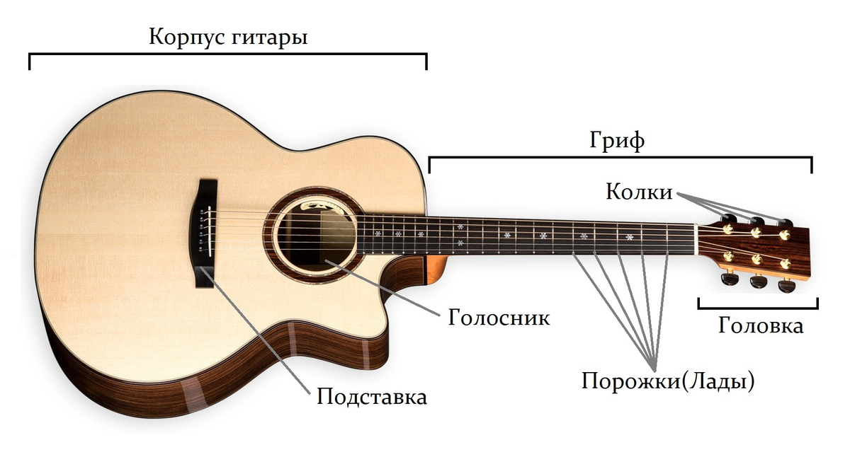 Обработка ладов на гитаре