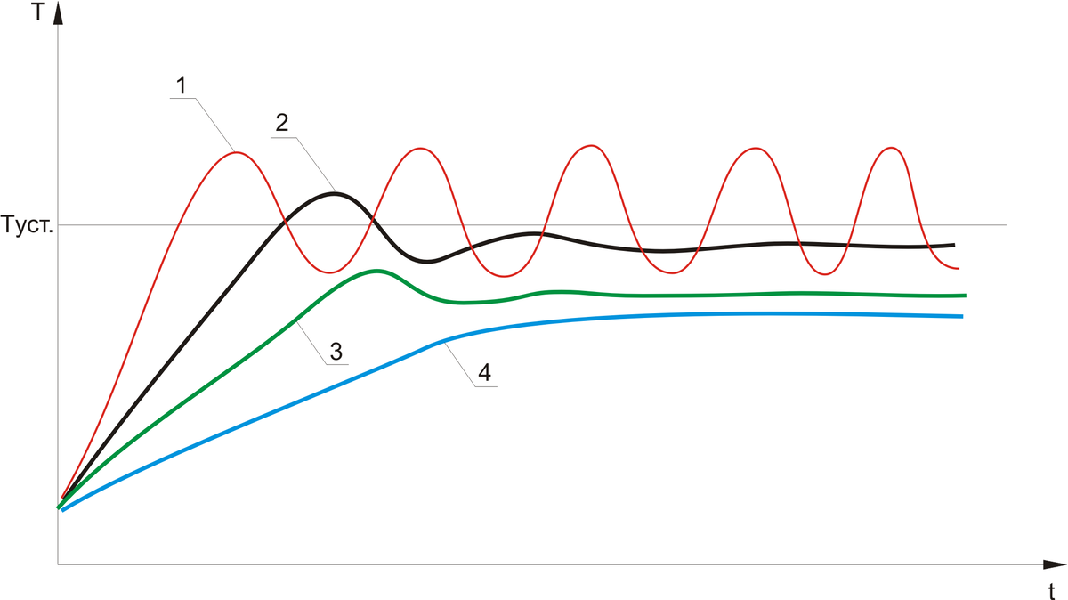 П регулирование. ПИД регулятор график. П регулятор пи регулятор ПИД регулятор. ПИД регулятор график переходного процесса. П пи ПИД регулирование графики.