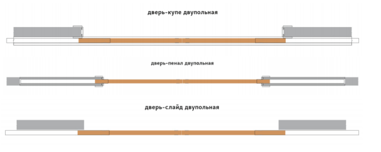 Виды дверей по способу открывания и типы установки