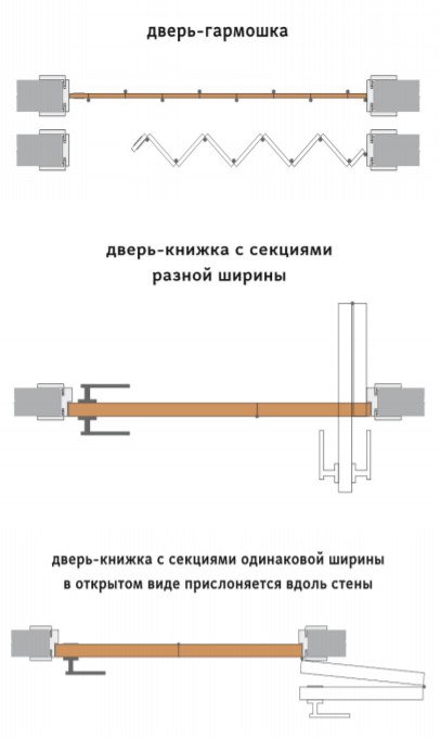Виды дверей по способу открывания и типы установки