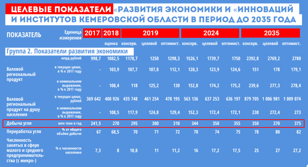 Стратегия развития россии 2035