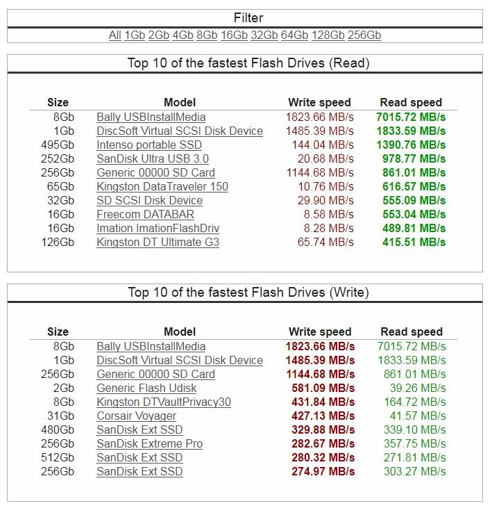 Скорость чтения флешки usb. Таблица скорости записи карты памяти. Скорость флешки таблица. Скорость чтения карты памяти. Флеш карта скорость записи и чтения.
