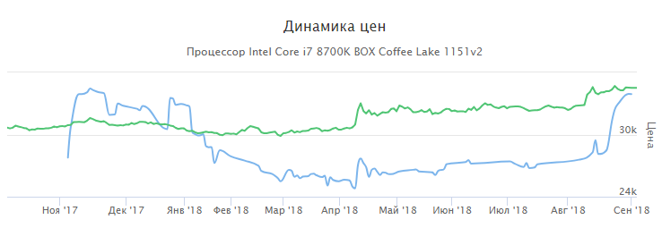 зеленый - курс USD, синий - цена процессора i7-8700K