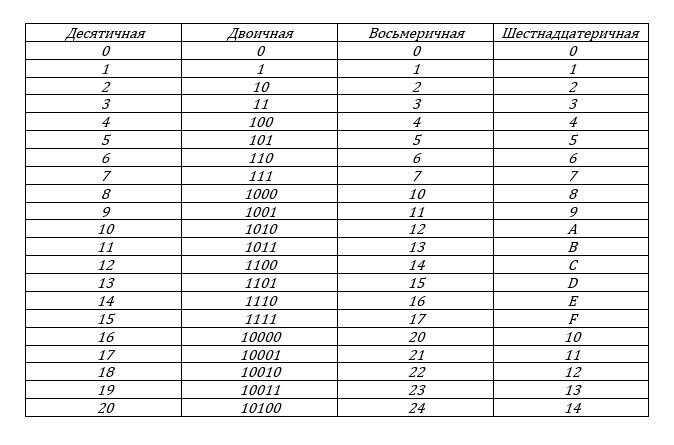 Запишите числа в различных системах счисления. Двоичная система счисления перевод чисел таблица. Таблица перевода в двоичную систему счисления. Таблица перевода систем счисления Информатика. Двоично-десятичная система счисления таблица.