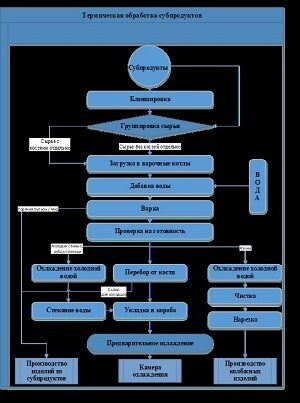 Пример схемы производственного процесса