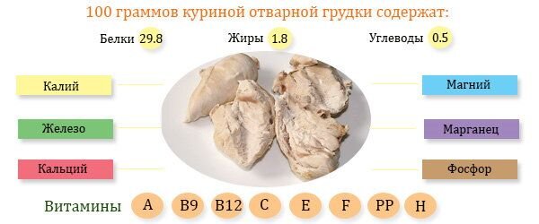 Куриная грудка вареная - калорийность продукта на грамм – Иториум