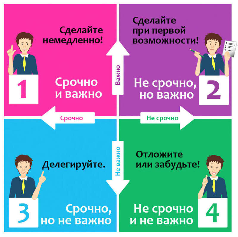 
В ней 4 квадрата:
• важно-срочно,
• неважно-срочно,
• важно-не срочно,
• не срочно-неважно.
 