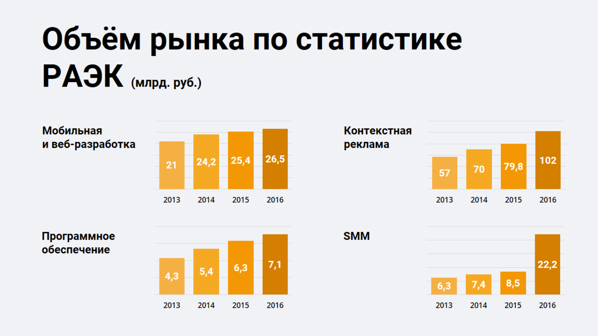Объем digital-рынка рекламы, статистика РАЭК