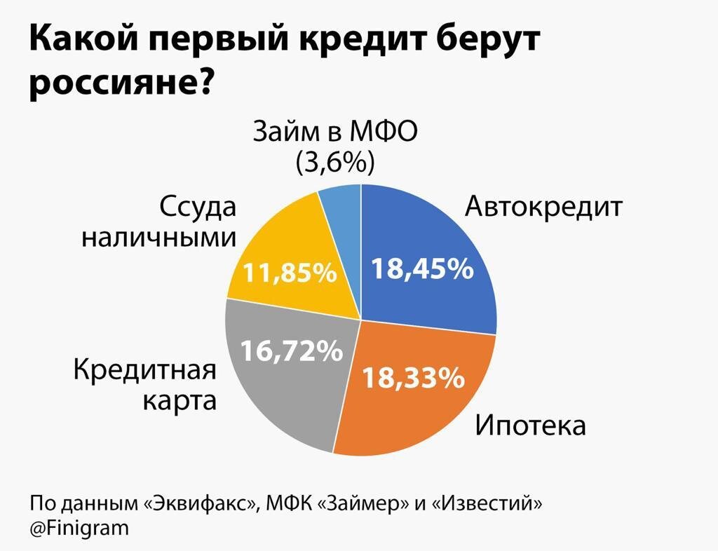 Кредит 2020