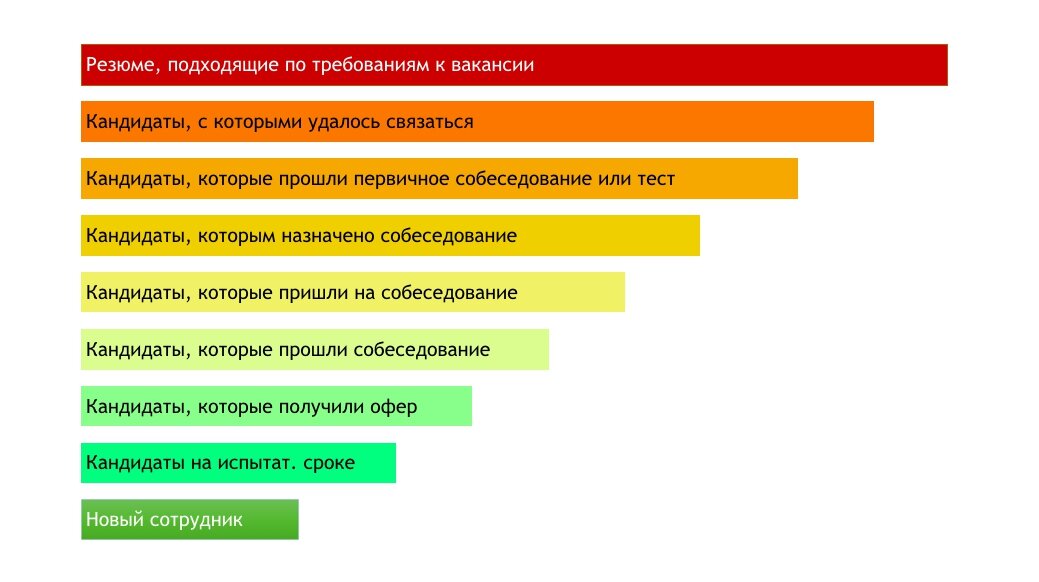 Пример воронки подбора