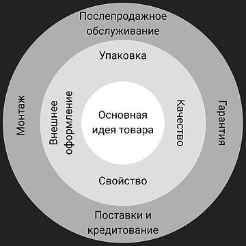 Слои или Уровни Продукта