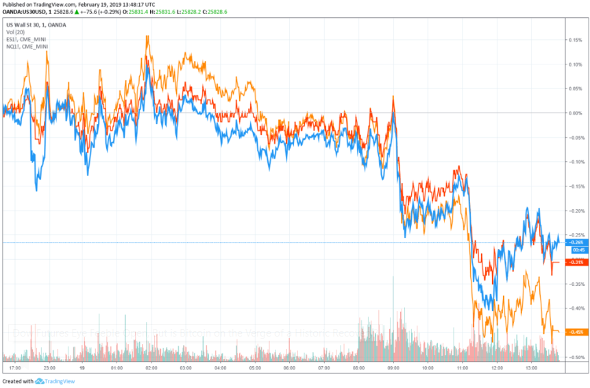 Фьючерсы на Dow Jones Industrial Average (синий), S & P 500 (красный) и Nasdaq (оранжевый) торгуются с понижением перед открытием вторника.