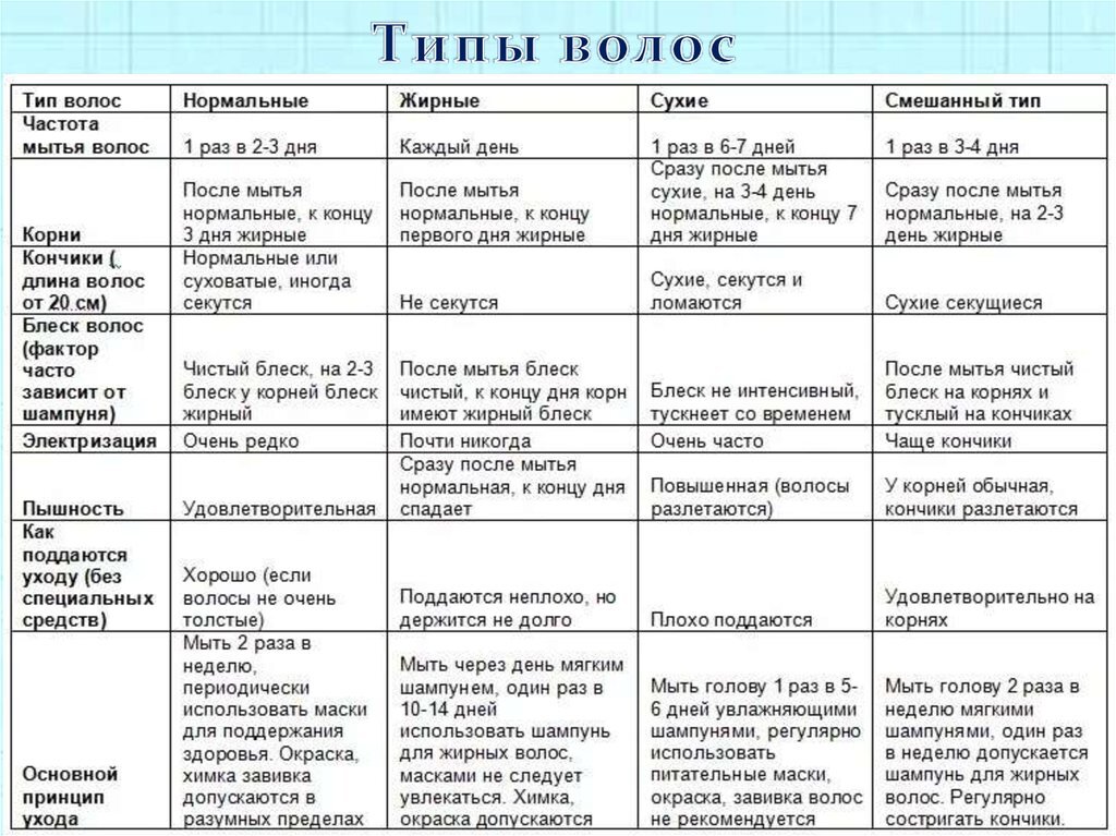 Схема для определения типа волос