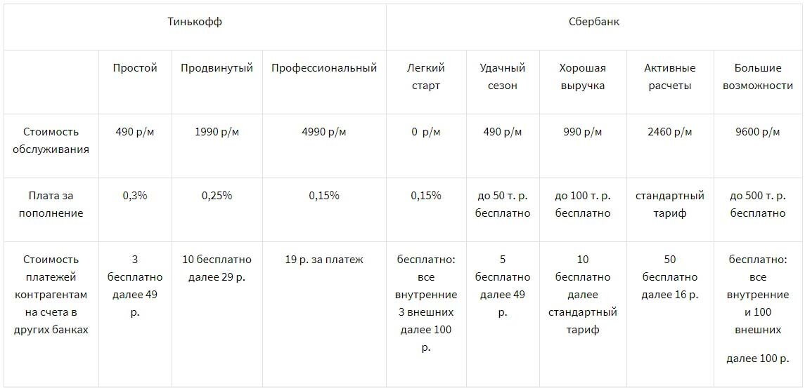 Тинькофф или сбербанк. Сбербанк тариф легкий старт для ИП условия. Сравнение Сбербанка и тинькофф.