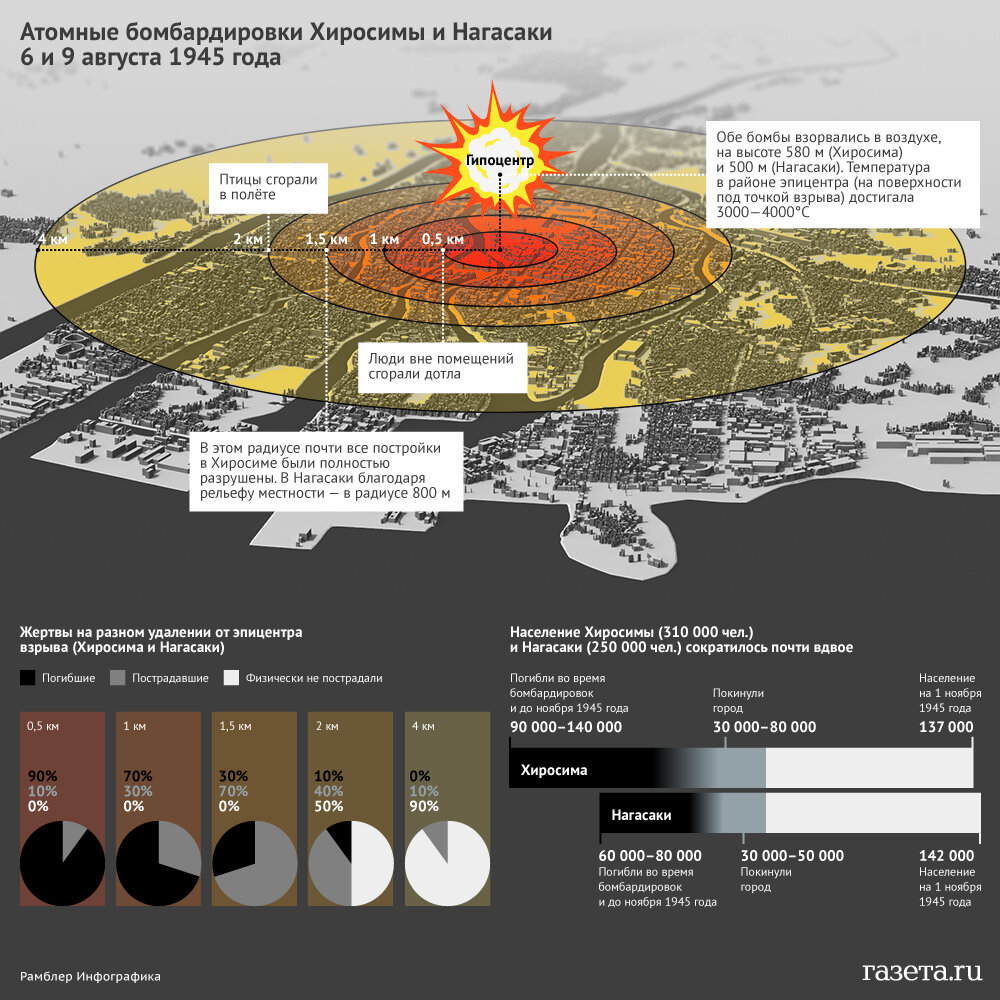 Разрушения от ядерного взрыва. Радиус поражения атомной бомбы в Хиросиме. Радиус поражения ядерного оружия. Радиус поражения ядерного взрыва 1 Мегатонна. Радиус поражения взрыва бомбы на Хиросиму и Нагасаки.