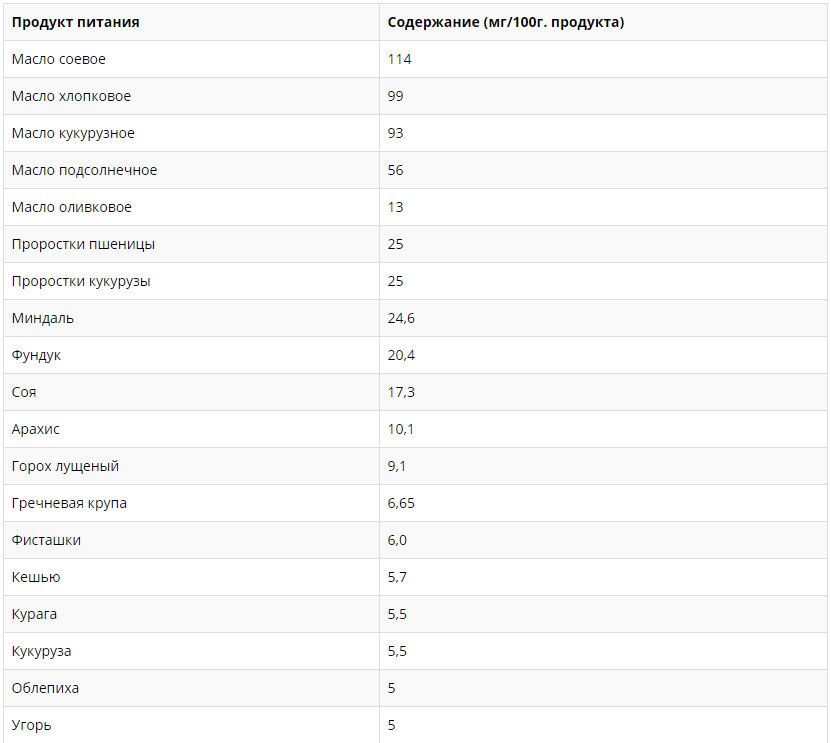 Содержание витамина E в некоторых продуктах питания