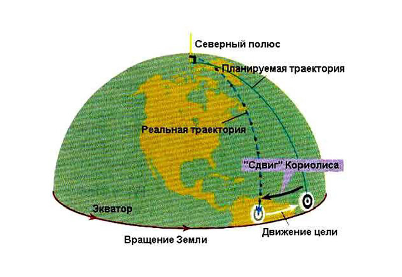 Картинки сила кориолиса