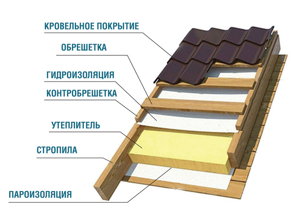 "Пирог" утепленной кровли.