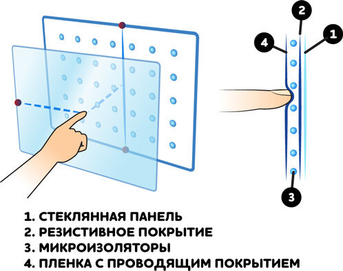Принцип работы резистивного сенсорного дисплея. Источник изображения:  elotouch.com